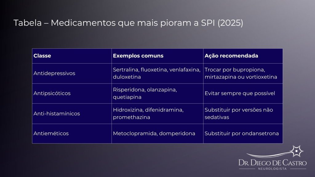 Tabela – Medicamentos que mais pioram a SPI (2025)